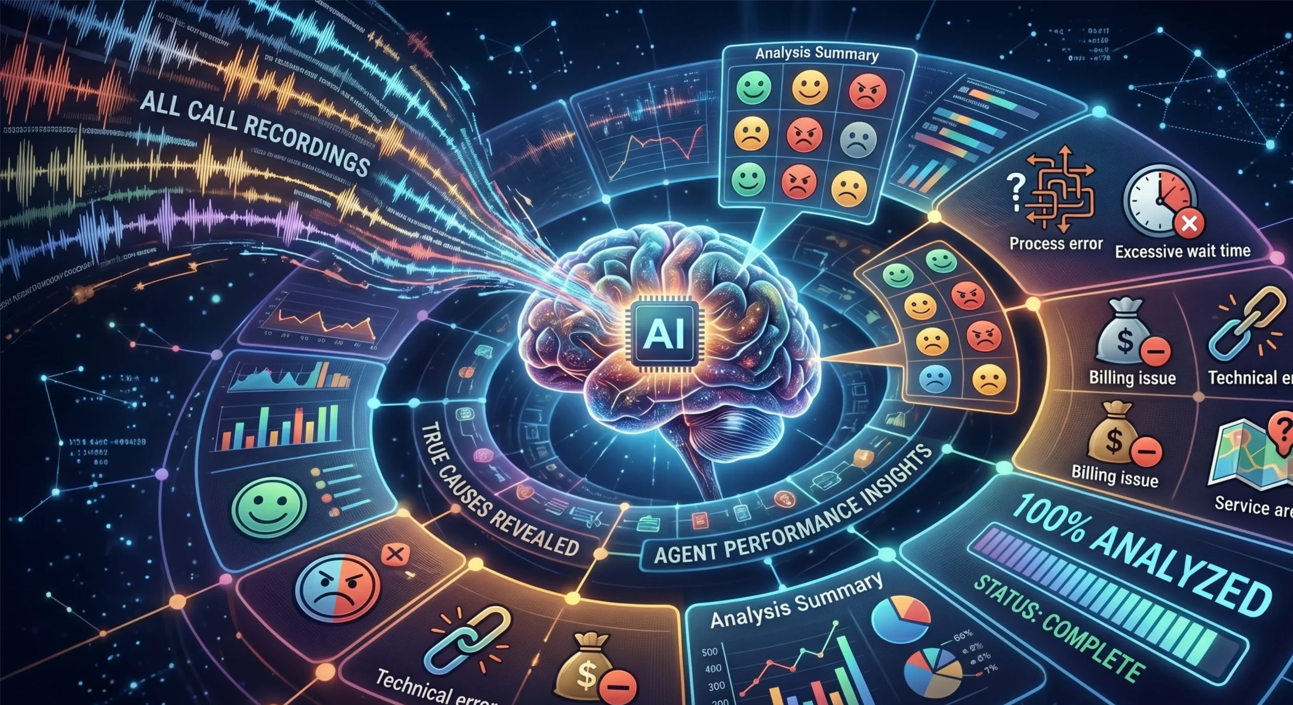 Speech Analytics: How Automatic Analysis of 100% of Call Recordings Reveals the True Causes of Customer Dissatisfaction